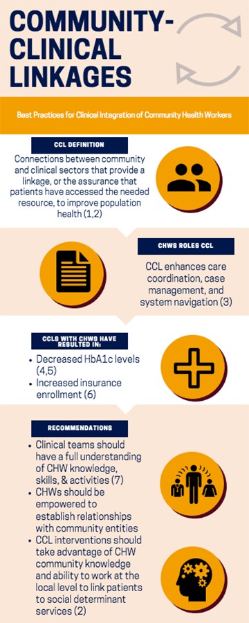 Community-clinical linkages infographic